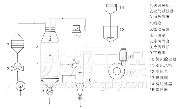 壓力式噴霧干燥機(jī)結(jié)構(gòu)示意圖